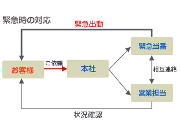 緊急時の対応